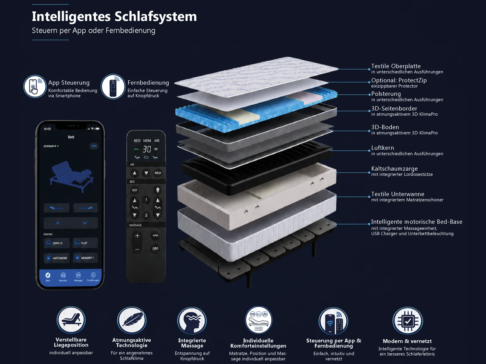 Aufbaugrafik des Schlafsystems ICONMAT®: von oben nach unten textile Oberplatte, Polsterung, 3D-Seitenborder, 3D-Boden, Luftkern, Kaltschaumzarge mit Lordosestütze, textile Unterwanne und die motorische Bettbasis; links daneben Smartphone-App und Fernbedienung
