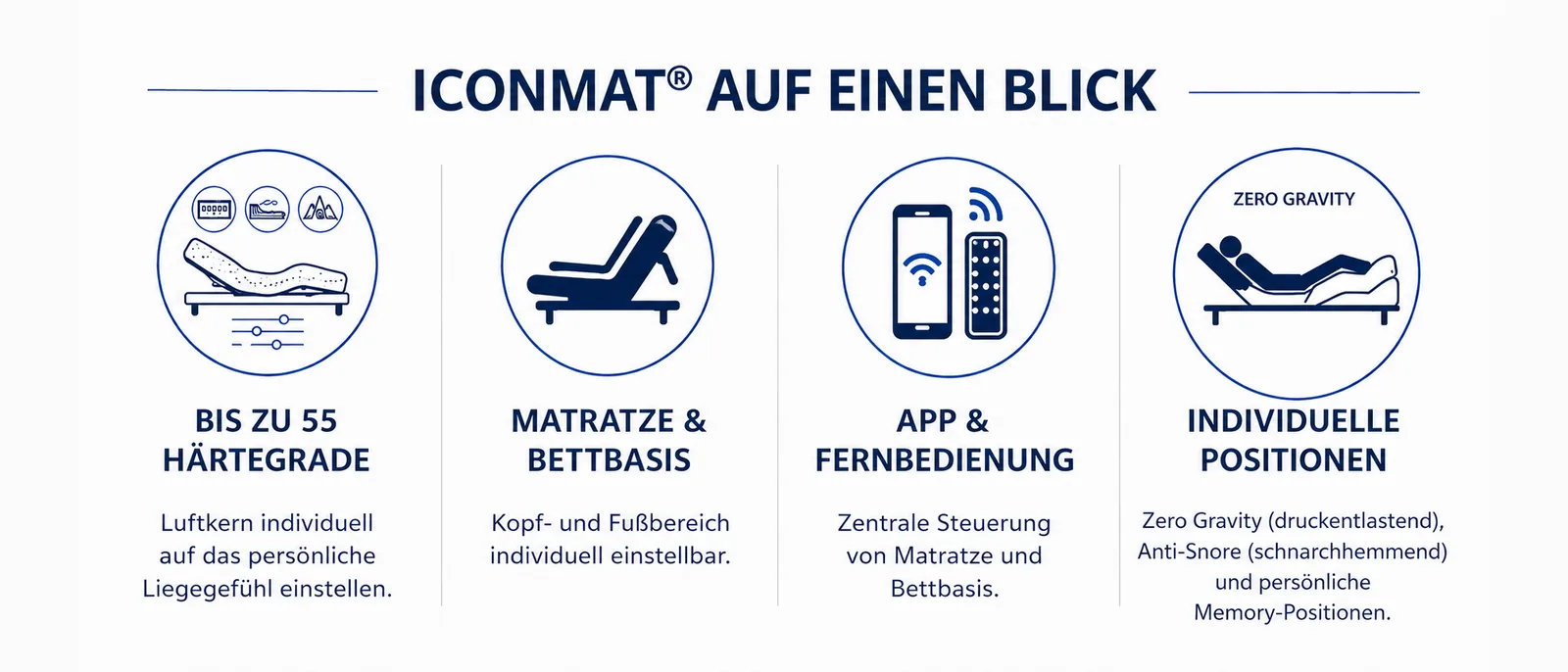 ICONMAT® auf einen Blick: bis zu 55 Härtegrade, Matratze und Bettbasis einstellbar, Steuerung per App und Fernbedienung, individuelle Positionen mit Zero Gravity und Anti-Schnarch-Lage